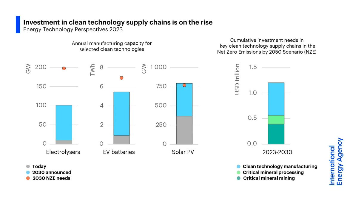 Investment in clean technology manufacturing – for solar PV, batteries, heat pumps &amp; more – is rising rapidly

Today's announced projects, if built, would make up 2/3 of the investment in clean technology manufacturing by 2030 in a pathway to #NetZero ➡️ iea.li/3Zljr7Y