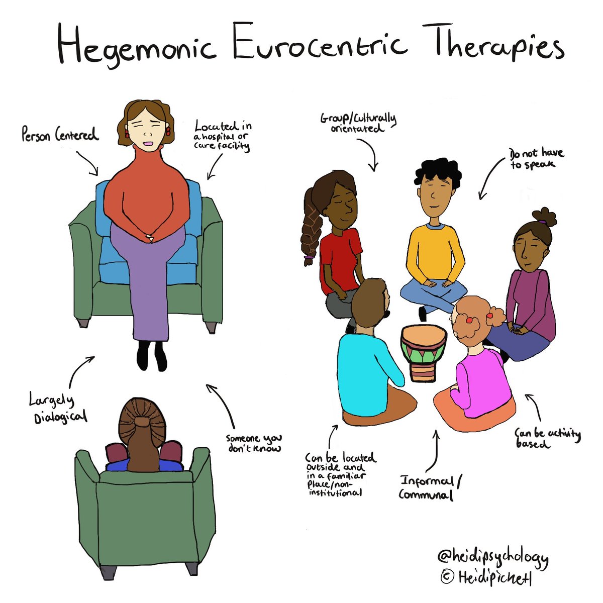 I've been thinking a lot about eurocentric therapeutic ways of working and it's challenges especially in the black community 🤎✍️🏽 
#communitypsychology #psychology #mentalhealth  #dclinpsy