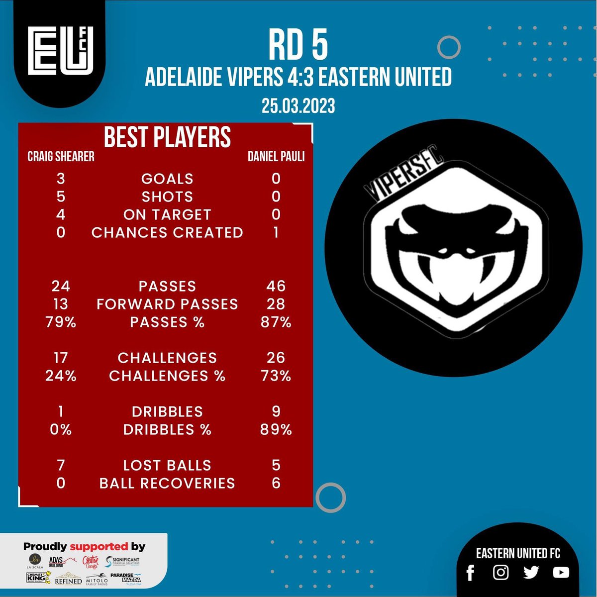 EasternUnitedFC's tweet photo. 🔍|| 𝐋𝐀𝐒𝐓 𝐌𝐀𝐓𝐂𝐇 𝐒𝐓𝐀𝐓𝐒
It's #TheStatSaints time!

Vipers FC took more shots than the Saints but it was the Saints the team that created more chances, earned more corners🧐
The Saints xG was 2.5 but none of the 3 goals scored came from a Saint player😞 https://t.co/yXWW5qwEXE