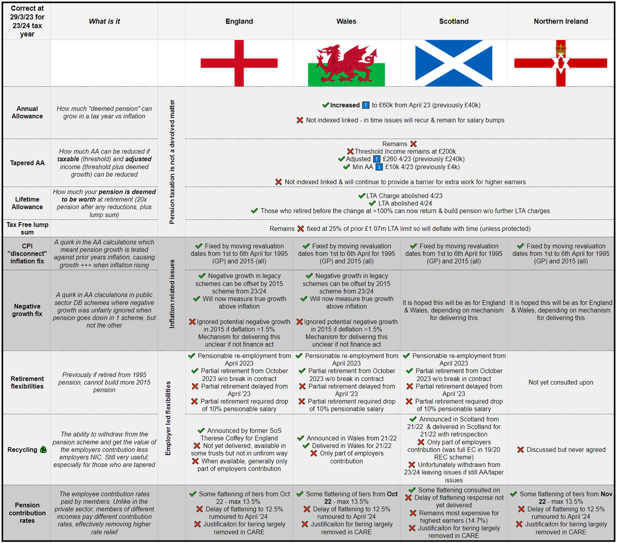Your #NHS pension-o-gram guide post-budget from April 2023
🏴󠁧󠁢󠁥󠁮󠁧󠁿🏴󠁧󠁢󠁷󠁬󠁳󠁿🏴󠁧󠁢󠁳󠁣󠁴󠁿🇬🇧

⚫#Budget23 pension tax changes AA/LTA/Taper
⚫changes relating to #inflation (#CPIdisconnect,#FixNegativePIAs) 
⚫#retirement flexibilities in a 4 nations 
⚫Contribution rates

Pls shr/RT