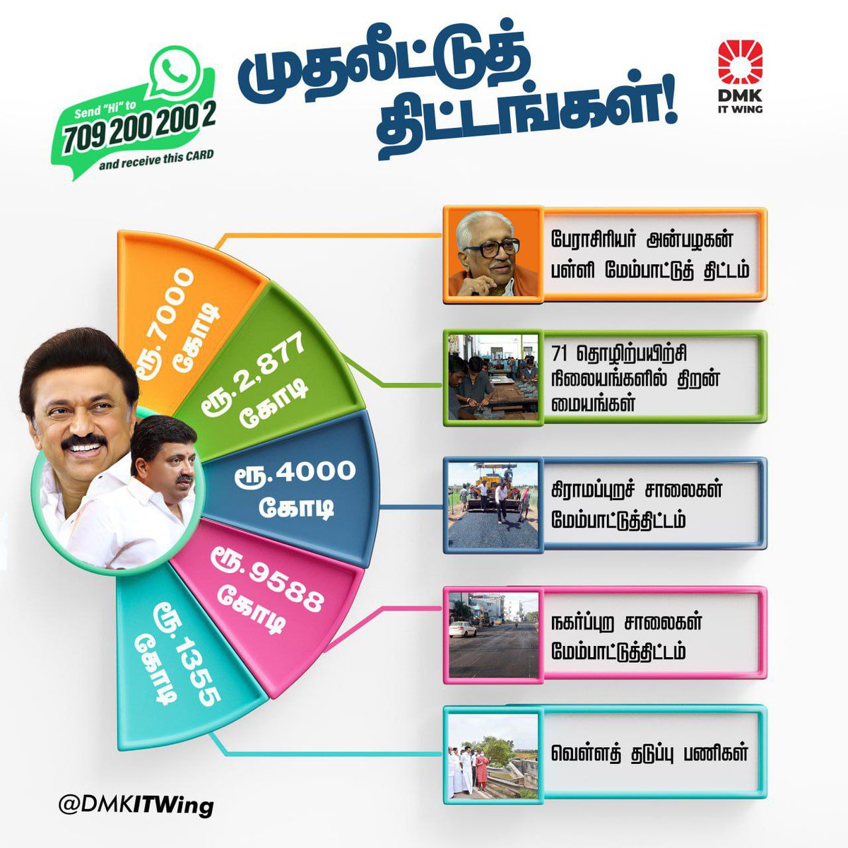 DMK government is developing Tamil Nadu as a premier state by implementing investment projects not mentioned in the election manifesto!

#TNBudget2023 #DravidianModel