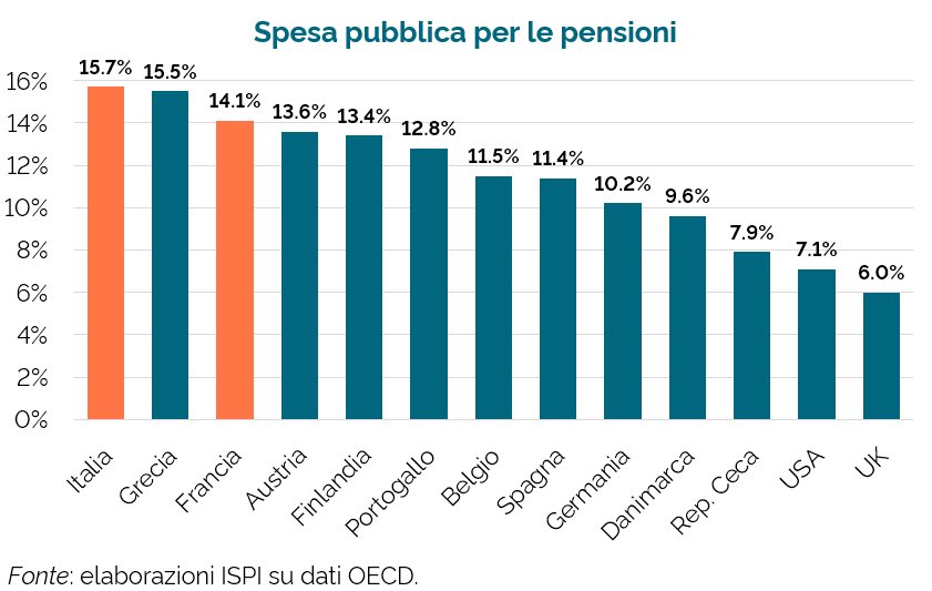 emmevilla's tweet photo. Postilla: indovinate quale Paese spende di più al mondo per pagare le pensioni dei suoi cittadini.

Spesa pubblica per le pensioni, ultimo dato OECD (del 2017, ma almeno così è comparabile tra tanti Paesi del mondo).
https://t.co/vJGly1BA6q https://t.co/cMqDHDbIhU
