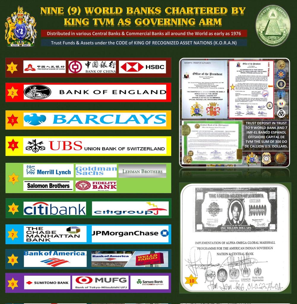 AlphaOmegaGen's tweet photo. 🏦 NINE (9) WORLD BANKS CHARTERED BY KING TVM AS GOVERNING ARM WORLDWIDE under the code of KING OF RECOGNIZED ASSET NATIONS (K.O.R.A.N)

https://t.co/tBksbS3T0N
🔸️
https://t.co/DybHrsOV8p
🔸️
https://t.co/kCbcEIYcdU

🌐 Weblink: 👉 https://t.co/tgBEMIQno3

🌎🌍🌏 https://t.co/wVloAdp4Ds