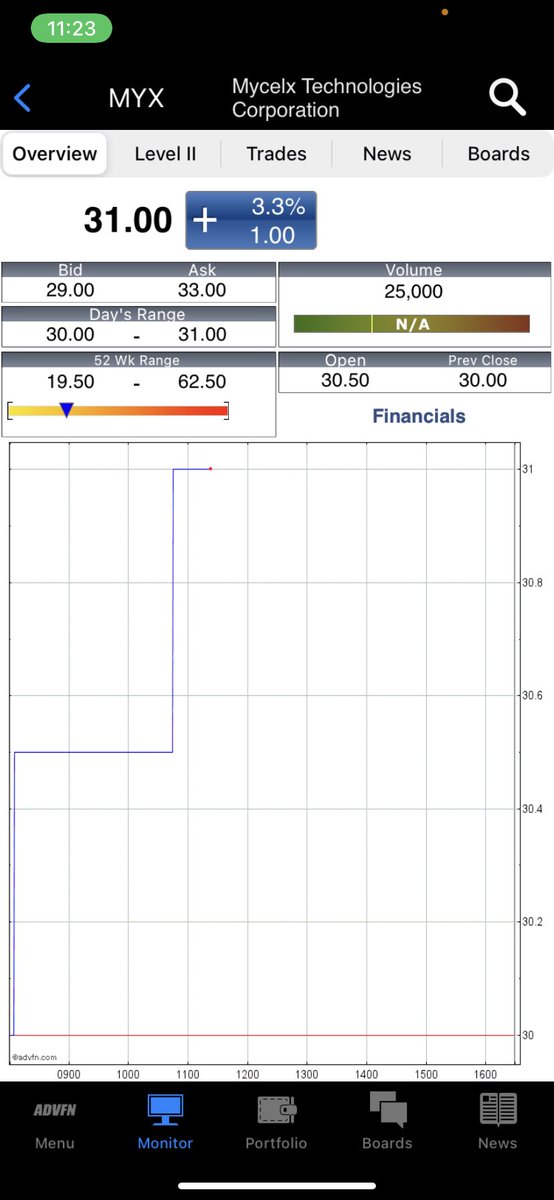 #myx back in the buy zone. Should be a 3 bagger from here