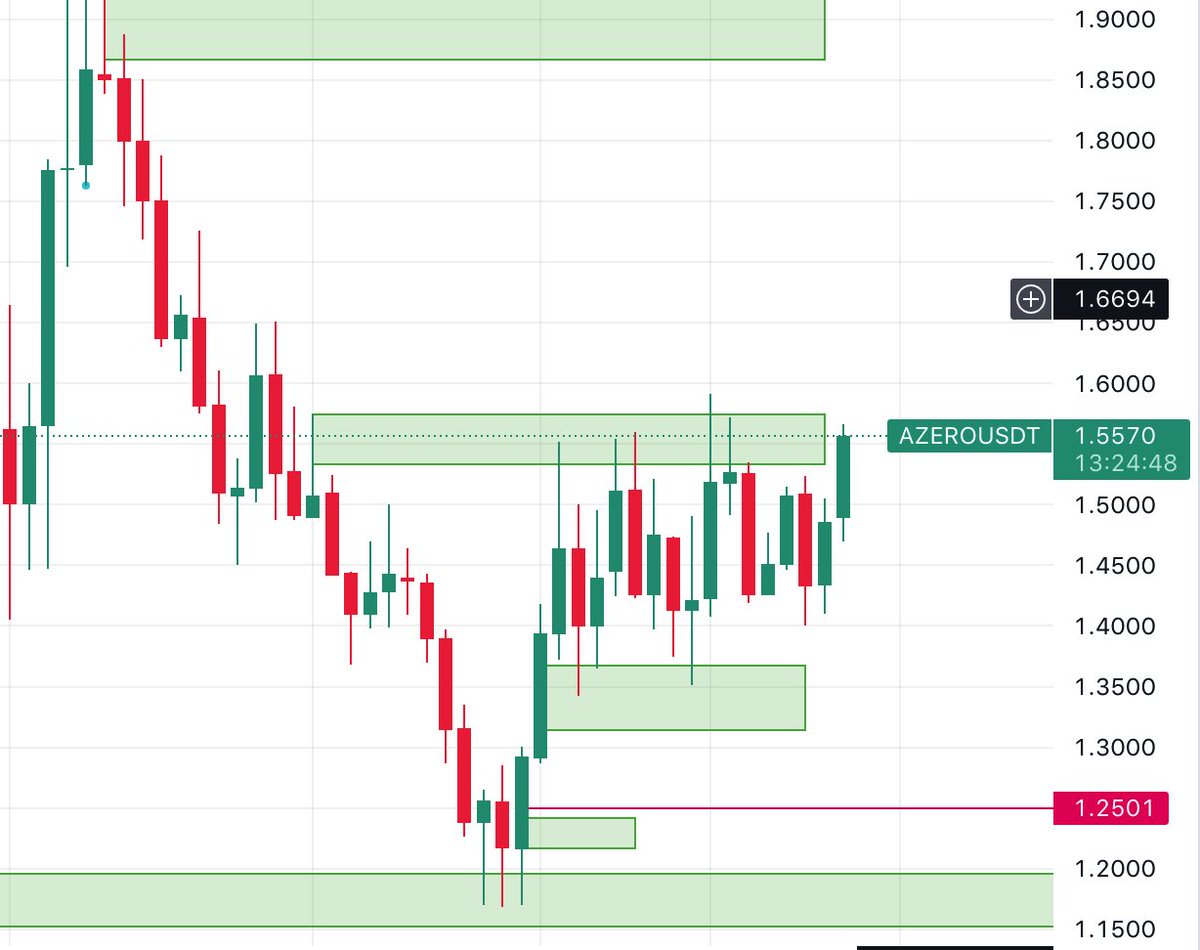 CryptoZoroo's tweet photo. It looks like we broke the supply area
Lets wait for confirmation 

$AZERO https://t.co/QZlRyon9SS