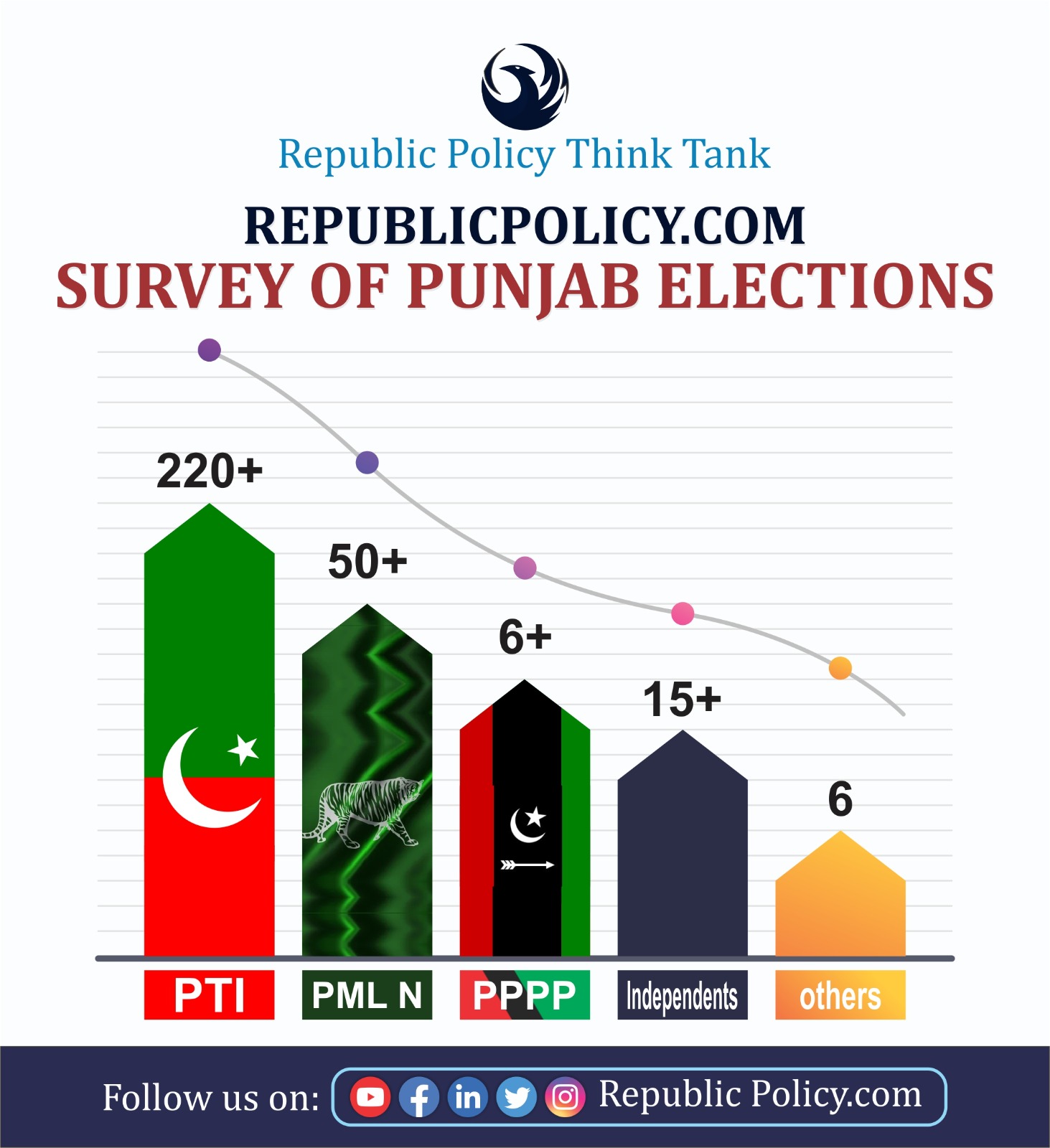 Republic Policy on Twitter "https//t.co/qi3cHwFERb , a leading