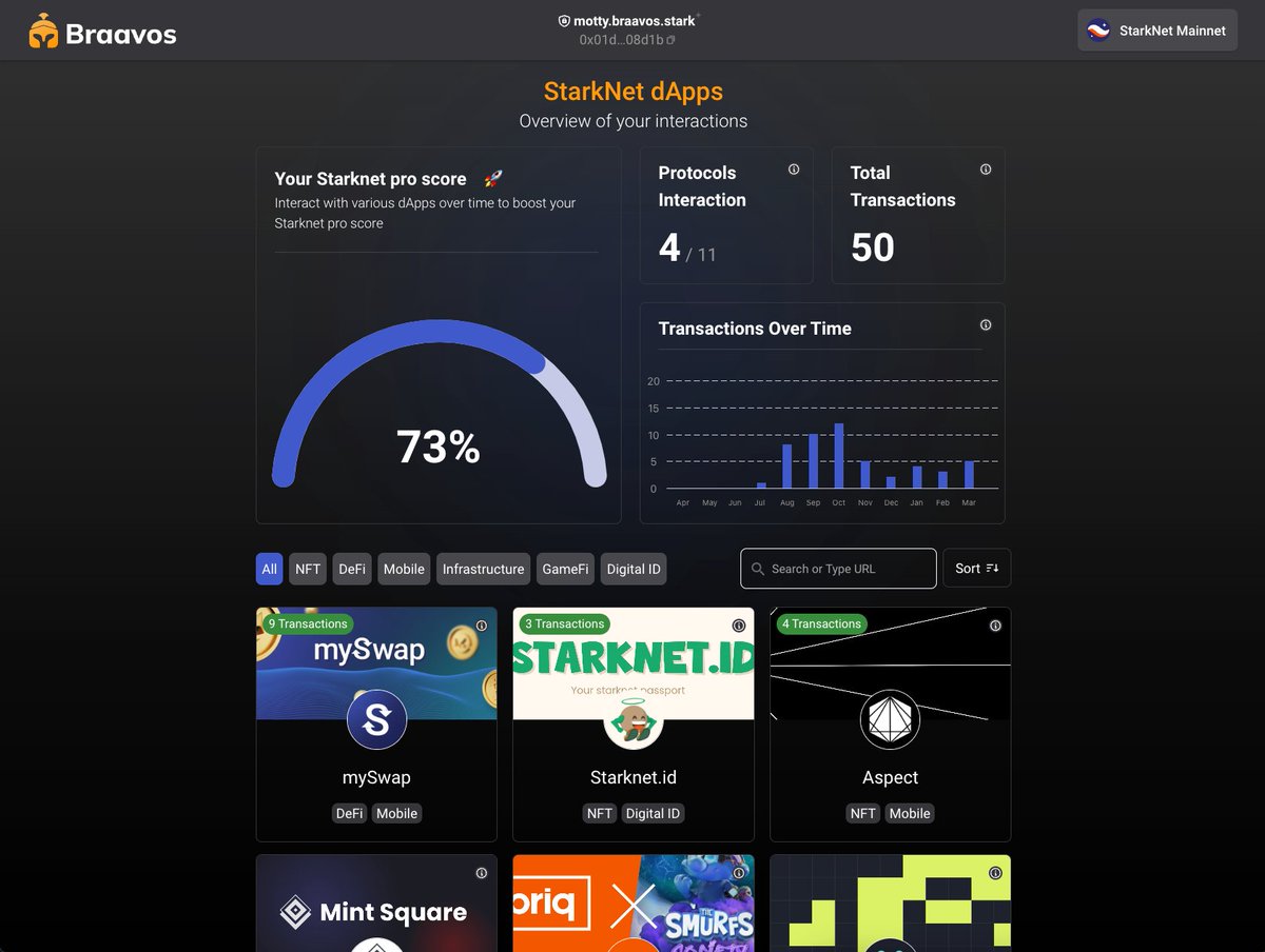 myBraavos's tweet photo. 1/
📢Wallet update v3.10.0 is live!
Experience the enhanced dApps gallery with full screen mode, offering:
- Total number of dApps engaged 📊
- Number of interactions with each dApp 🌐
- Transactions over time ⏳
- Your Starknet Pro score 🏆
#Crypto #dApps #StarknetPro https://t.co/vNREthz6tD