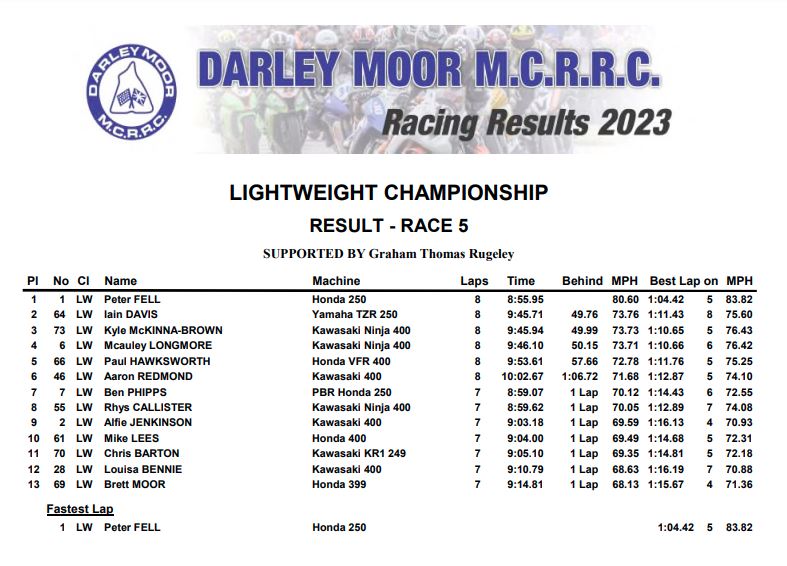 First ever road race weekend at age 52, must be nuts! Survived though and got 2 firsts, a second and a fifth in my four races #darleymoor  on the 35yr old #tzr250
