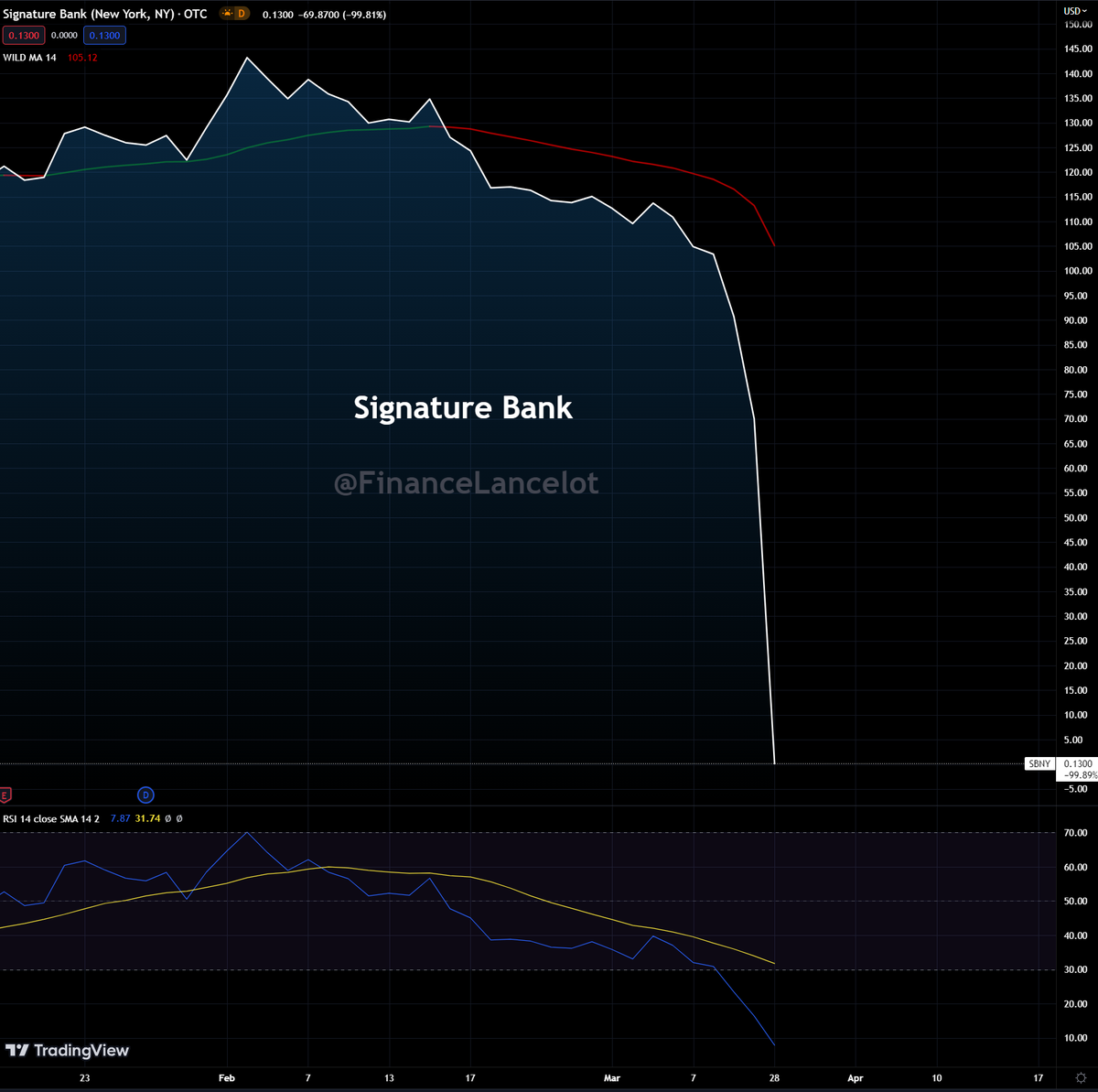 FinanceLancelot's tweet image. Signature Bank just went from $90 to $0.13 🤣