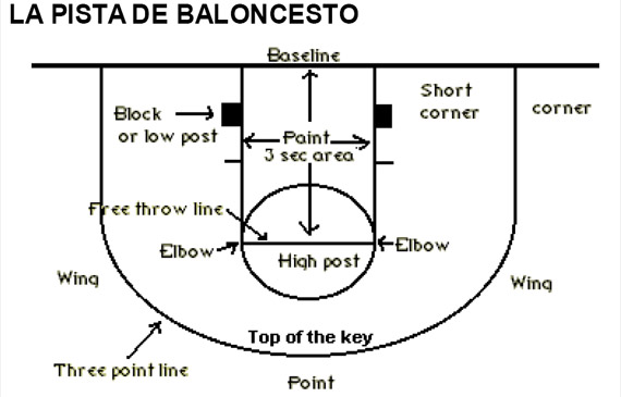 Me ha tocado traducir sobre #baloncesto y, documentándome, me he topado con este estupendo glosario EN-ES, mérito de Juan Ángel Lozano, que me ha venido al pelo.
A compartir tocan.

marca.com/blogs/tiros-li…