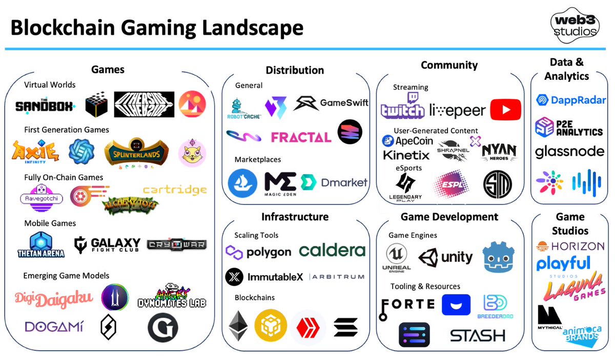 1/The blockchain gaming industry has quietly laid the foundations of what will turn out to be one of the most exciting and compelling segments of web3. 

Following GDC, we’re thrilled to release an in-depth report on the space in collab with @0xPolygonLabs and <a href="/BGameAlliance/">Blockchain Game Alliance</a>