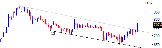 TrendTrader85's tweet photo. #JKLAKSHMI: breakout from wedge pattern
#intarday 770+ from 740 https://t.co/68AiFpczjp