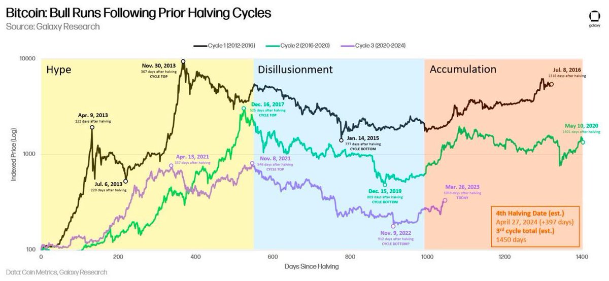 CryptoDpper's tweet photo. #Bitcoin'in Önceki Halving Döngülerine Göre Performansı #Btc https://t.co/QlEImt1uUE
