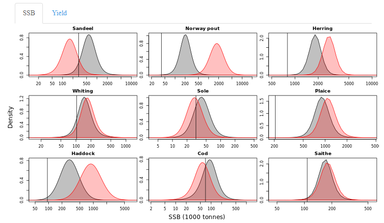 What are the multispecies consequences of fishing in the North Sea?

Version 2 of the app is now live!

Users can now view yield as an output, as well as being able to select and run historic ICES values (2019 and 2009 shown in the figure).

rconnect.cefas.co.uk/content/22/
<a href="/MASpence86/">Michael Spence</a>