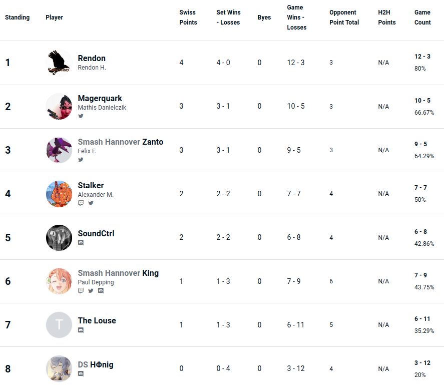 Ergebnisse des gestrigen <a href="/Pixelpokal/">Pixelpokal @ HI-SCORE</a> Smash Weekly:

Melee (4👥):
1. <a href="/King_SSBM/">King</a>
2. <a href="/zluchz/">𐔌 𝄞 𓈒˚αme ݃ ྀི꒱</a>
3. @ZantoSSB
4. <a href="/RendonSmash/">Rendon</a>

Ultimate (8👥):
1. <a href="/RendonSmash/">Rendon</a>
2. <a href="/ssbm_md/">808 Magerquark 🗣️‼️💯</a>
3. @ZantoSSB
4. @No__Stalker
5. SoundCtrl
6. <a href="/King_SSBM/">King</a>
7. The Louse
8. Honig

Bis nächste Woche!