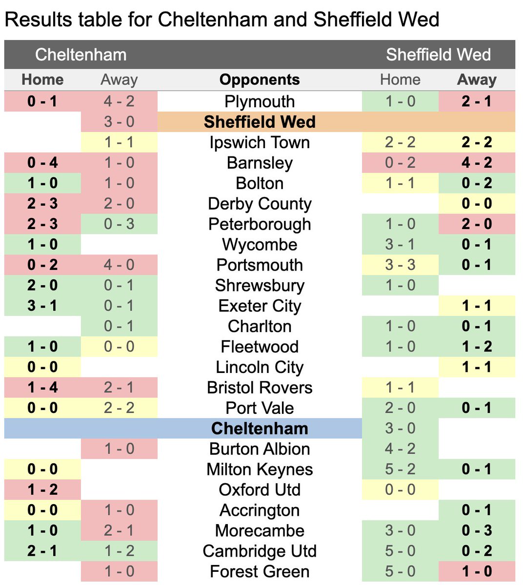 soccerstatscom's tweet photo. 🏴󠁧󠁢󠁥󠁮󠁧󠁿 Cheltenham vs Sheffield Wednesday

Statistical preview
https://t.co/mqisLt9FwM
#cheltenhamtownfc #ctfc #swfc #sheffieldwed https://t.co/y8PcWB848w