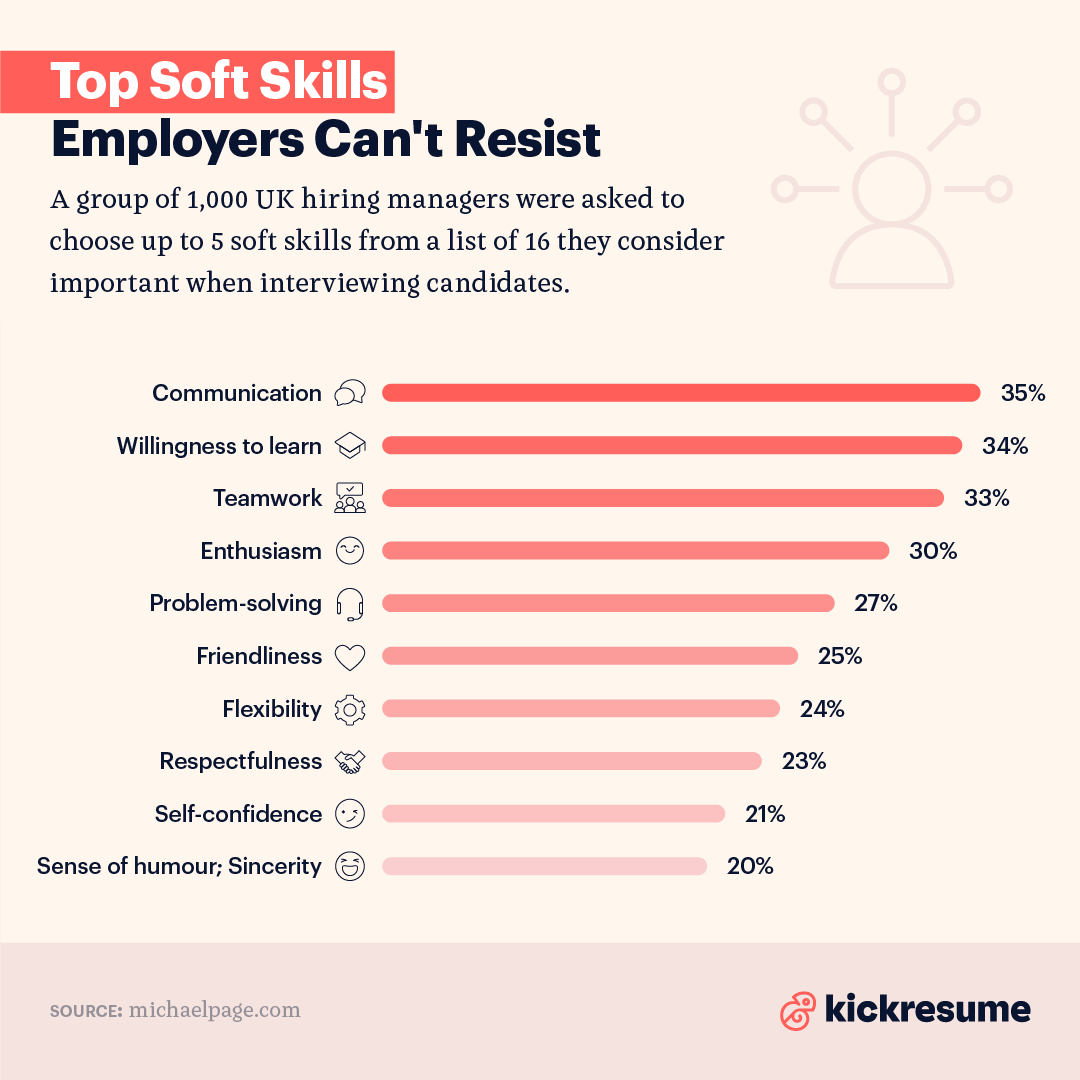 Kickresume's tweet photo. Ready to level up your #career game? Discover the top ten in-demand #softskills that recruiters and hiring managers look for in employees. #kickdata https://t.co/KGUSzapxU8