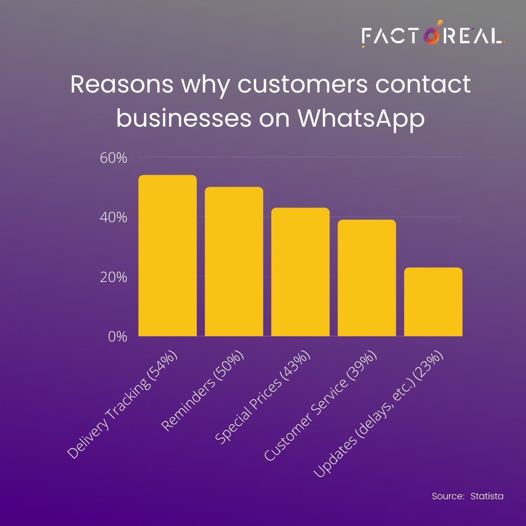 WhatsApp is the most preferred platform to receive updates, notifications, reminders, newsletters, offers, deals, delivery updates &amp; much more. Get in touch to get it going with WhatsApp Marketing. 

#whatsappmarketing #martech #sportsbiz