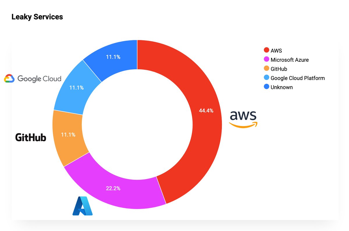 paulsparrows's tweet image. Similarly to what I have done in the previous couple of years, I am collecting the incidents due to #cloud #misconfiguration and leading to the exposure of data. Guess what is the most leaky service so far? hackmageddon.com/2023/03/29/lea… #cloudsecurity
