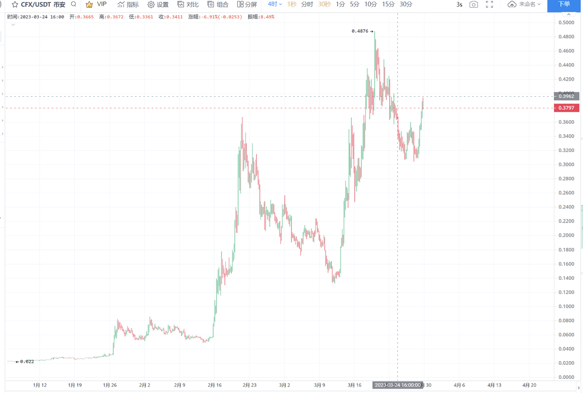 CoinBible's tweet photo. CFX broke out of $0.38 short term and is up 16.29% 24H.
The pressure is at 0.40 here.
You can pay attention to the Hong Kong sector leader. There are many recent policies in Hong Kong that are favorable to the crypto market.
#Bitcoin #DeFi https://t.co/8HlEXJmtoj