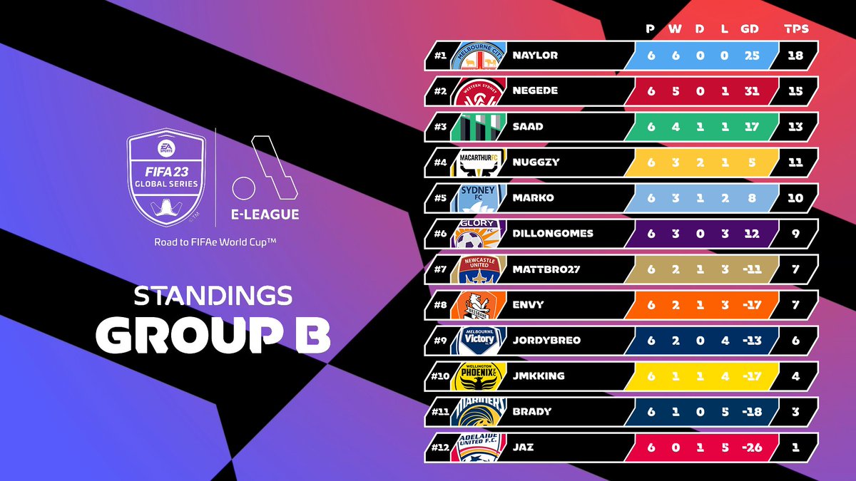 That's halfway for Group B after tonight's action! 

<a href="/Naylor/">Ryan</a> maintaining his perfect record up top, but things are looking pretty competitive for all the remaining top 6 spots... 

#ELeagueAUS