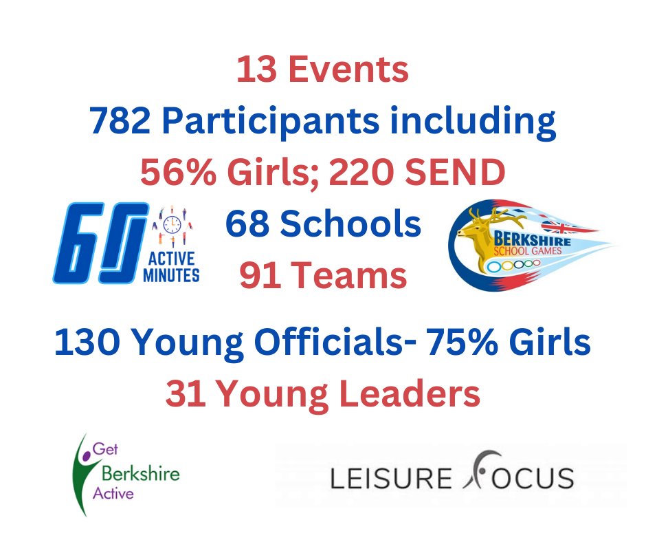 This time last week we had a superb day at our Winter Festival @braywickleisure kindly hosted by @LeisureFocus @maidenheadrugby & @RBWM.

Promoting  #Active60 minutes every day; #PositiveExperiences & #MemorableMoments to support life long enjoyment in being active.