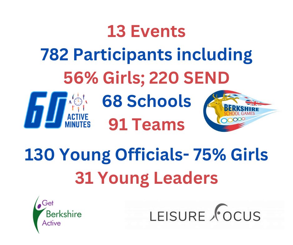 BerkshireGames's tweet image. This time last week we had a superb day at our Winter Festival @braywickleisure kindly hosted by @LeisureFocus @maidenheadrugby &amp;amp; @RBWM.

Promoting  #Active60 minutes every day; #PositiveExperiences &amp;amp; #MemorableMoments to support life long enjoyment in being active.