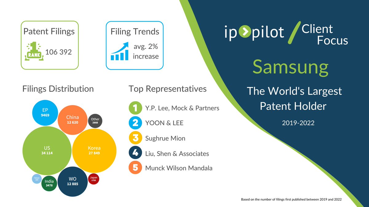 ip_pilot's tweet image. In the latest report IP Pilot analyzed the filing strategy and the representative network of Samsung - the top patent portfolio holder. 
⚡Find out more: hubs.li/Q01JtLKX0