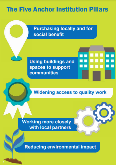 cwpnhs's tweet photo. #CWPPublicBoard Board signs @NHSCandM #anchorinstitution charter 👏Anchor Institutions are orgs rooted in their communities 🌱place-based organisations invested in their local area
#alreadydemonstrating - https://t.co/CiLbjgvjIy #socialvalue #preventionpledge #existingnetworks https://t.co/Nx997BNHJV