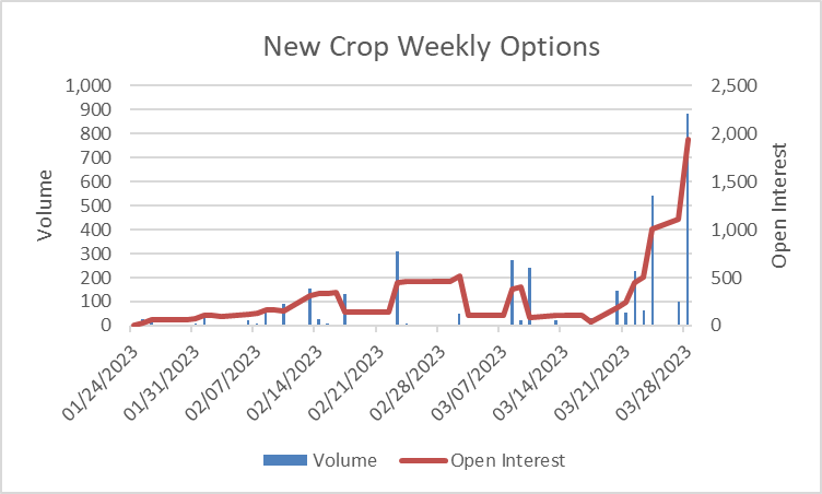 kallallisa's tweet photo. Recently launched Corn/Soybean New Crop Weekly Options OI, Volume #corn #soybeans #options #OptionsTrading https://t.co/IvLifqjsKw