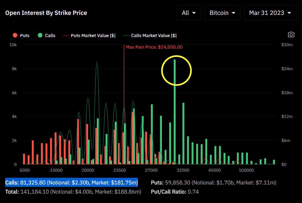 อีก 2 วัน Opex Q1 มี IO Vol high 30K ออกมาไกล Max pain เยอะเลย 24H วาง Call 29K กันรัวๆ ต้องได้เงินแล้ว