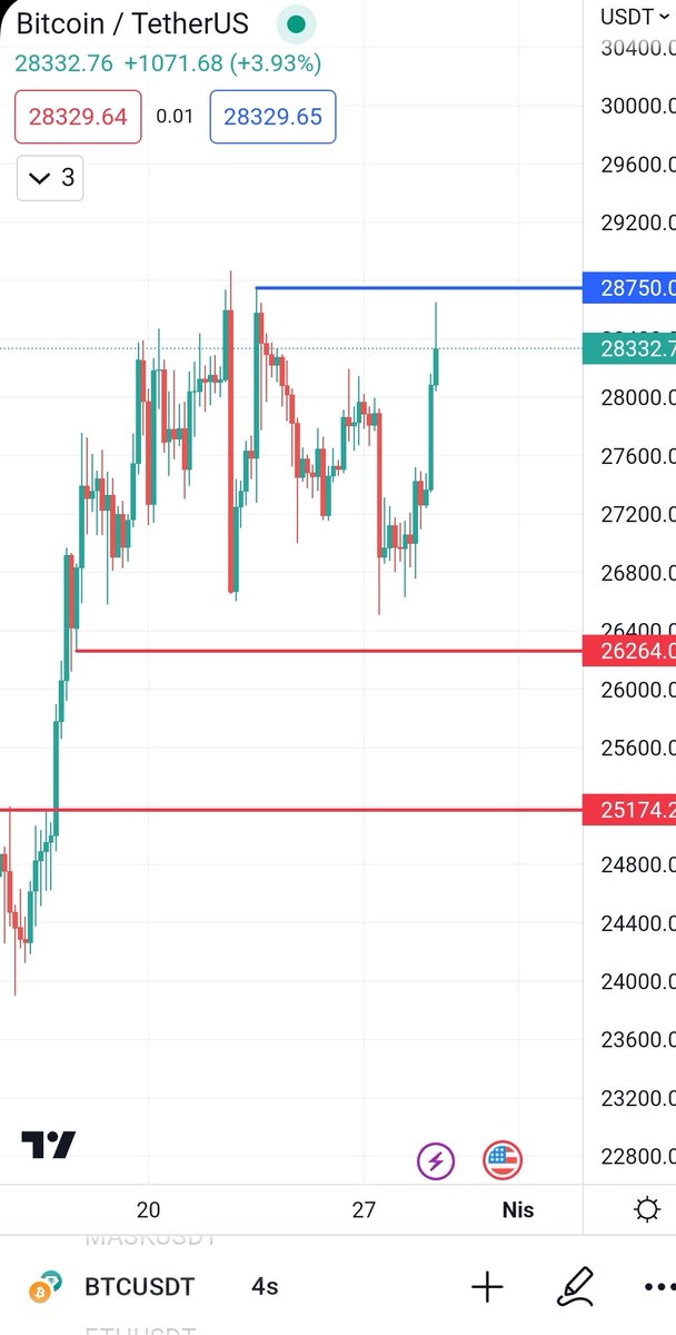 SergioKripto's tweet photo. #btc 28750 kiramazsa 26264 ve25k seviyelerini düşüş gelebilir.28750 kırılırsa 30k yolculuğu başlar. https://t.co/TkUaSOQ1Nz