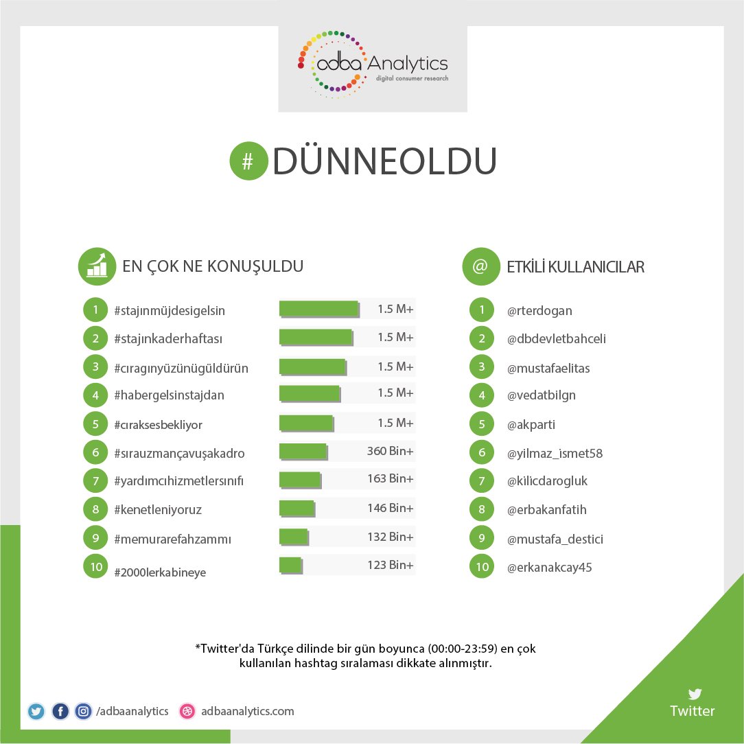 Twitter'da #dünneoldu en çok konuşulan konular;

1. #stajınmüjdesigelsin
2. #stajınkaderhaftası
3. #cıragınyüzünügüldürün
4. #habergelsinstajdan
5. #cıraksesbekliyor

#sırauzmançavuşakadro, #yardımcıhizmetlersınıfı, #kenetleniyoruz, #memurarefahzammı, #2000lerkabineye