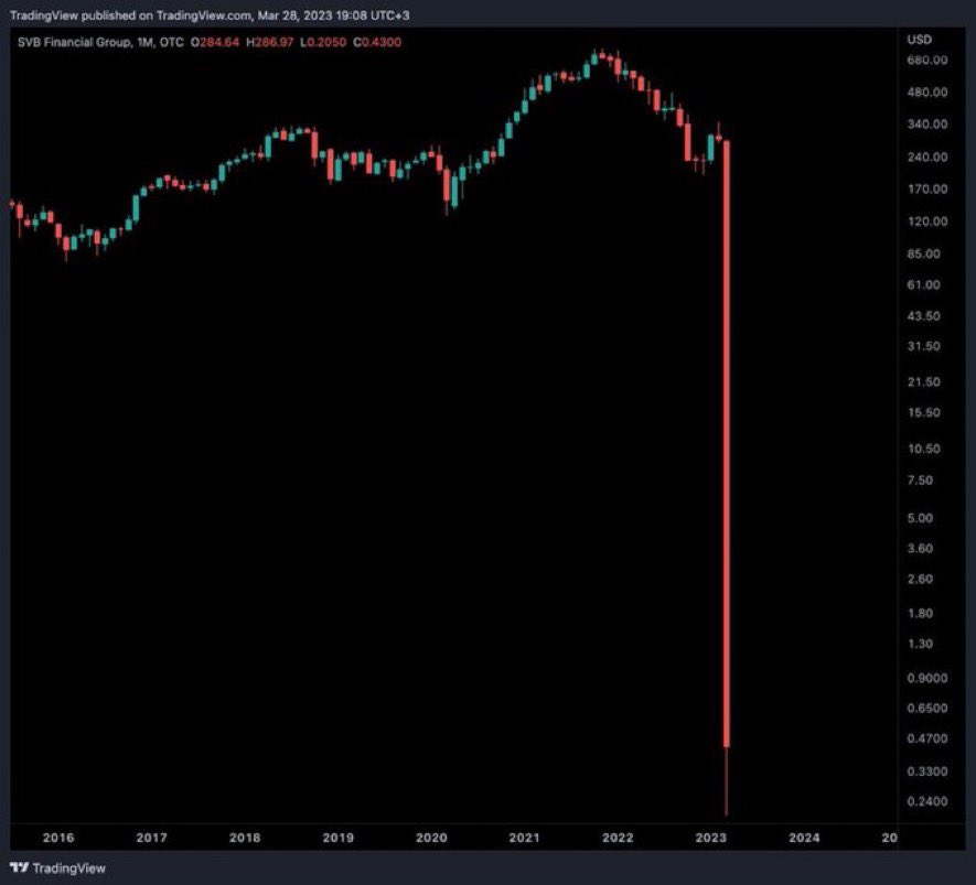 healthy_pockets's tweet photo. 🔻Silicon Valley Bank SE ELIMINA DEFINITIVAMENTE tras reanudar sus operaciones ayer…

🔺#Bitcoin mientras tanto… 😉 https://t.co/pv6G5Vpeks