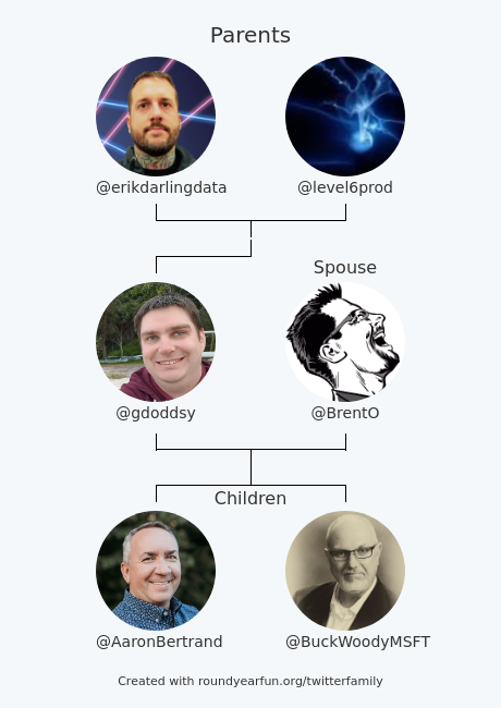 gdoddsy's tweet photo. My Twitter Family:
Parents: @erikdarlingdata @level6prod
Spouse: @BrentO
Children: @AaronBertrand @BuckWoodyMSFT

via https://t.co/oFtR0OrCPQ

⠀ https://t.co/hQ6J53sguz