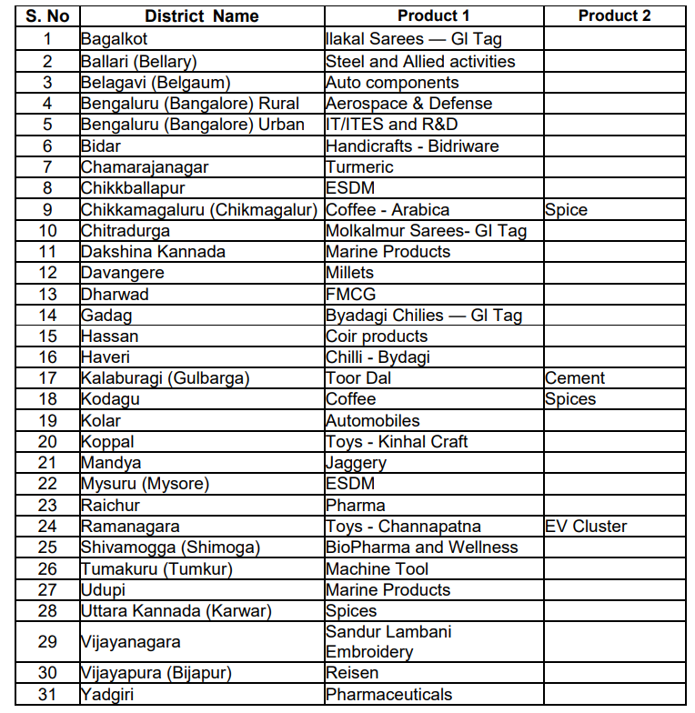 List of ODOPs for #Karnataka 
#OneDistrictOneProduct