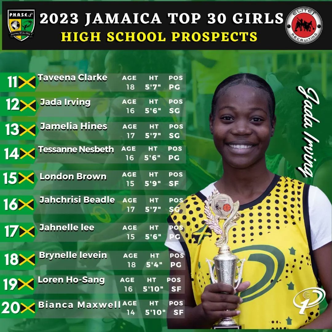 E1_Recruiting's tweet photo. 🏀🔥 We're thrilled to announce the Top 30 high school girls' basketball ranking in Jamaica, and we couldn't be more impressed with the incredible talent they have put on display. 🌟 Keep an eye out for these rising stars! 🏀
 #JamaicaBasketball #HighSchoolHoops  #Top30Ranking https://t.co/QVx6ykspFH