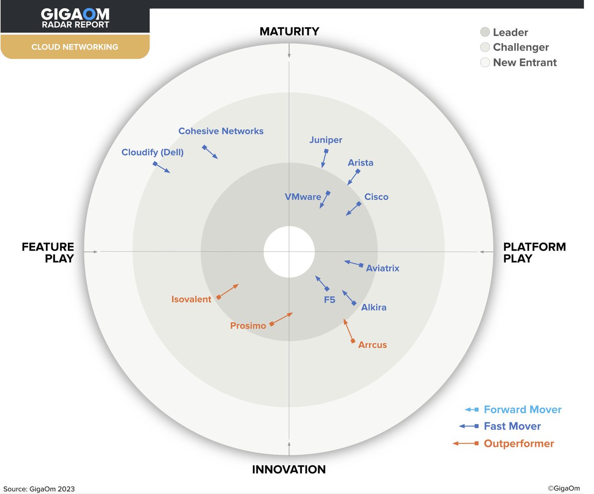 We're thrilled to announce that @isovalent has been recognized as a leader in the 2023 @gigaom Radar Report for Cloud Networking! 🙌 Check out the press release to learn more about this exciting achievement 👇 isovalent.site/431W2fd