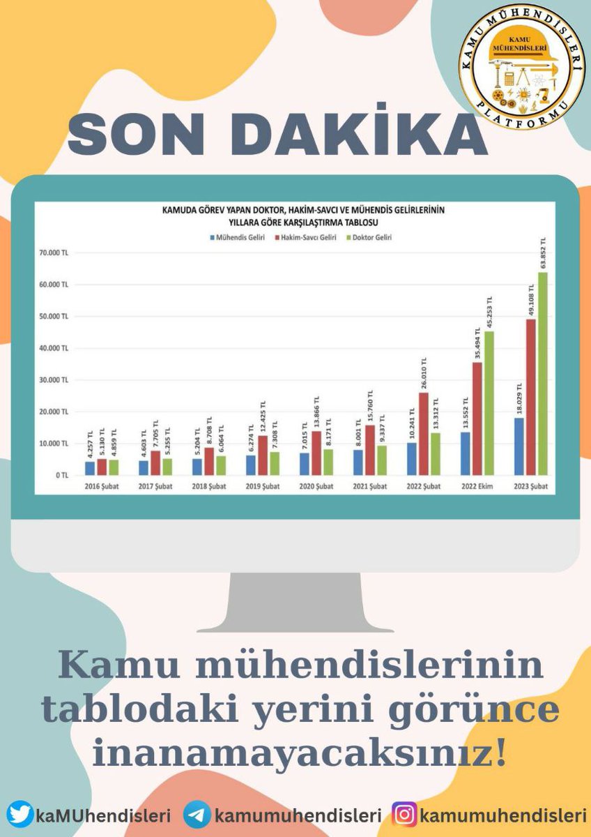 ertuna_mevlut's tweet photo. 20 yıldır unutulan mühendisler hatırlanmak için çaba sarf ediyor. Enflasyona yenik düşen mühendisler emeğinin karşılığını istiyor. Lütfen sesimize kulak verin.
@mustafaelitas in yuzune muhendis torbaya giremiyecek yaklasik 500 bin oy yok. @RTErdogan #muhendisinELİTAŞaltında https://t.co/NYLoIkK07R