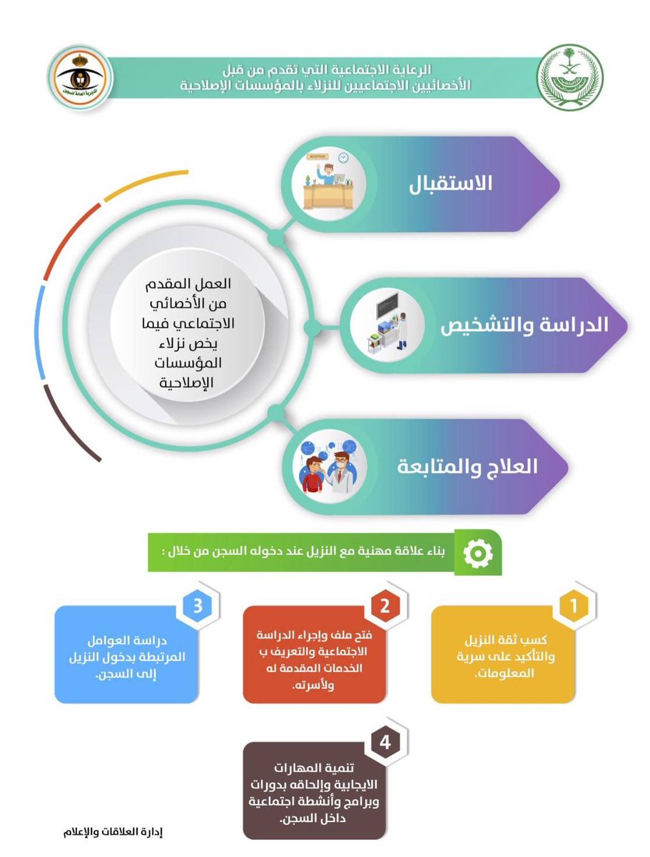 workers_jobs's tweet photo. #الخدمة_الاجتماعية
#الأخصائي_الاجتماعي 

مهام الأخصائي الاجتماعي في المؤسسات الإصلاحية. https://t.co/Ne4hcnAikc