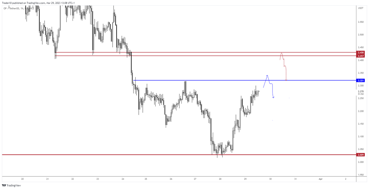 Trader_XO's tweet photo. $OP Wanting to get back into a short position 

Preference would be upper red level around 2.40s

Alternatively rejection around 2.30s will do albeit with less conviction (depends on btc) https://t.co/J6BlNAXBaL