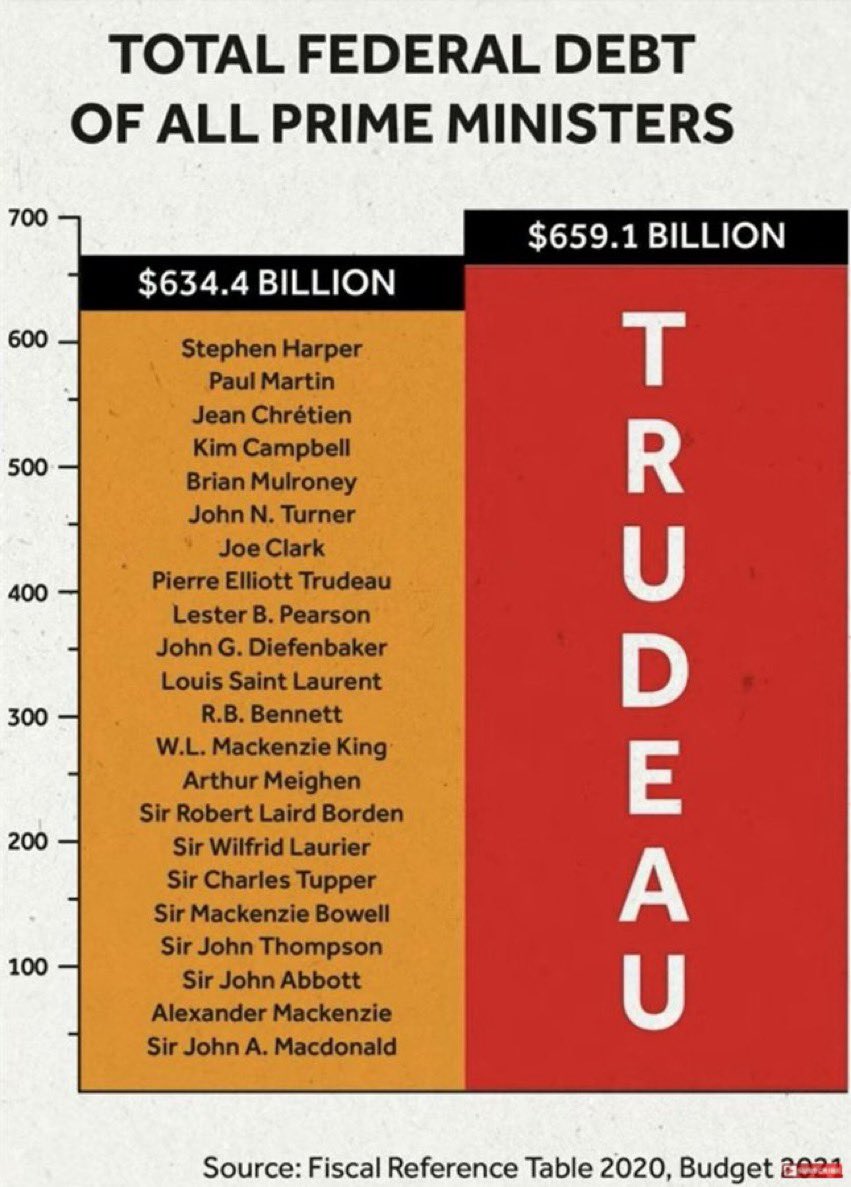 Derricktgoat's tweet photo. It just keeps climbing.  I said if Trudeau is allowed to Govern up to 2025 he will add almost 1 Trillion dollars of Liberal Debt onto Canadians backs.  This will limit Canada’s growth for decades as interest rates double DEBT payments to over $50 Billion a year, just in interest. https://t.co/cpxKJuid9n