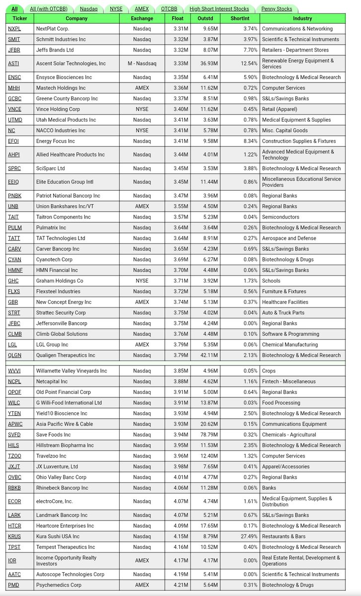 TheArchitect_GT's tweet photo. 3/29/2023
Low-Floaters
Stocks with a float of under 10 million shares. Additional key data such as the number of outstanding shares, short interest, and company industry is displayed.ย
#GorillaTrading #LowFloatStocks #BTC #NFT #ShortSqueeze #Reddit #Stockwits #PennyStocks https://t.co/YmFzromN6U
