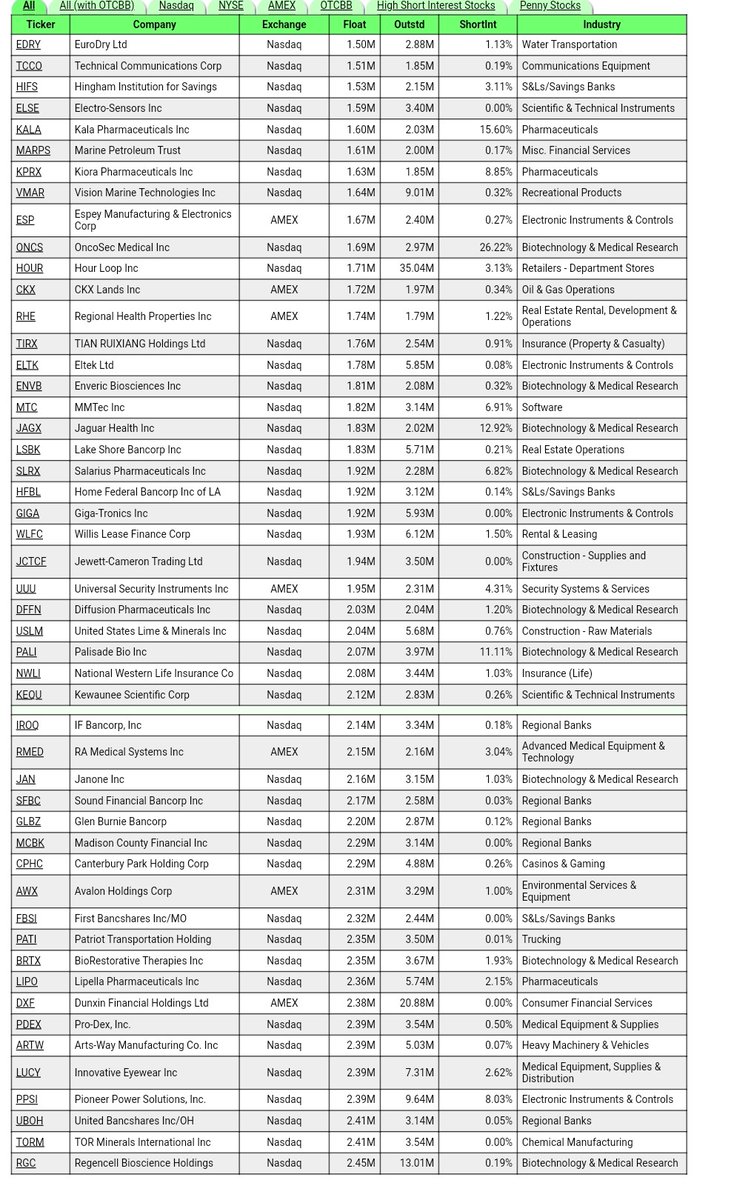 TheArchitect_GT's tweet photo. 3/29/2023
Low-Floaters
Stocks with a float of under 10 million shares. Additional key data such as the number of outstanding shares, short interest, and company industry is displayed.ย
#GorillaTrading #LowFloatStocks #BTC #NFT #ShortSqueeze #Reddit #Stockwits #PennyStocks https://t.co/YmFzromN6U