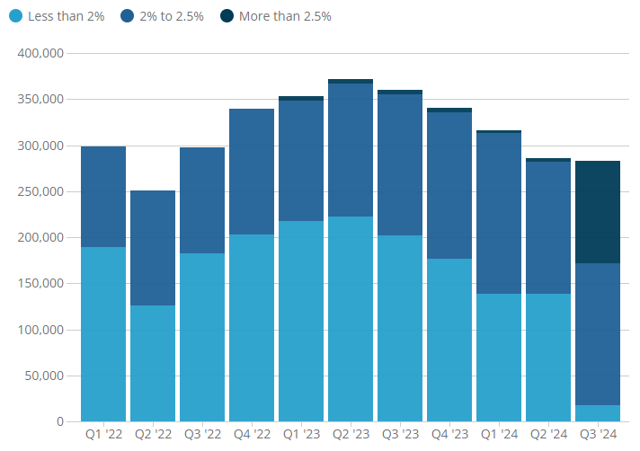 Hedgeye on Twitter "There are 1.4m fixed rate mortgages renewing