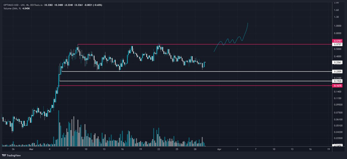 VegetaCrypto1's tweet image. $OPTI #OPTIMUS, flip the recent highs, and $1 will the min. target which will b smashed imo!🤖🚀