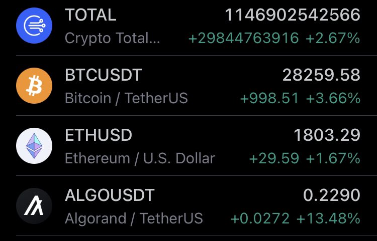 ȺSA 💎 ALGO 🟩⚡️ (@asagemsalgo) on Twitter photo $ALGO 🔥🔥🔥 😎
Yet #CryptoTwitter is silent 🤐
#Algorand #ALGO #crypto #altcoin $ALGO 🔥🔥🔥 😎
Yet #CryptoTwitter is silent 🤐
#Algorand #ALGO #crypto #altcoin