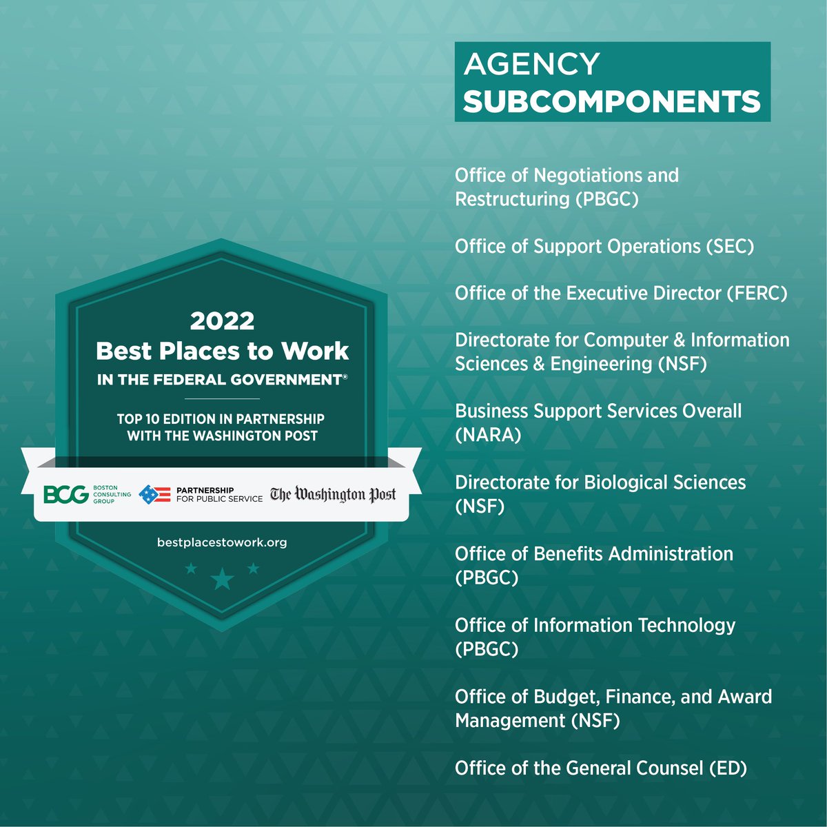 publicservice's tweet photo. Today, the Partnership and @BCG joined with @WashingtonPost to release an advanced look at the 2022 Best Places to Work in the Federal Government® rankings. This special edition features the top 10 agencies in four categories. See the rankings: https://t.co/tTxDIvCg7v https://t.co/Ml12blLuBd