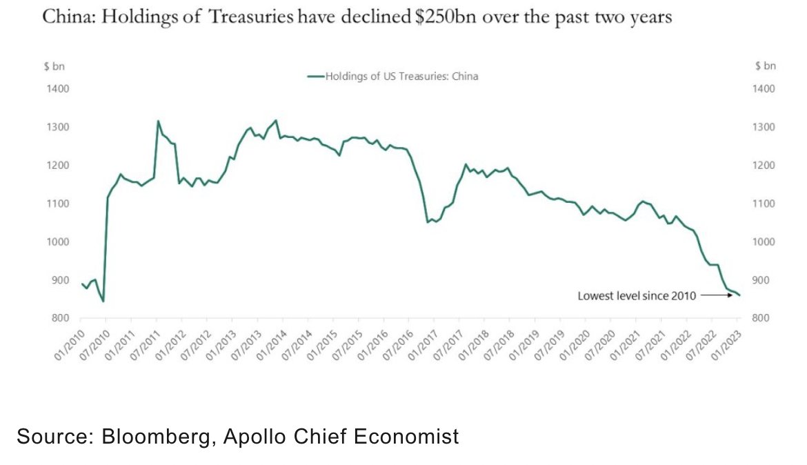 Financial cold war: China selling US Treasurties. At the peak in 2013, China held $1.3trn in US Treasuries. Today they hold $850bn, and the selling has accelerated over the past 2yrs. apolloacademy.com/china-selling-…