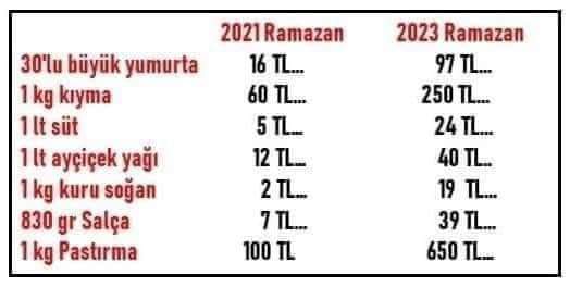 tgbrk38's tweet photo. Ocak ayından bu yana gittikçe artan hayat pahalılığı, Nisan ayı maaşlarına zam yapılmasını zorunlu kılıyor.
Türk İş'in 4 kişilik bir ailenin yoksulluk sınırı olarak belirlediği 
rakam 30.700,87 lira.
Her memur artık ,sadece YOKSUL olmak istiyor.
#MaaşımaZamŞart https://t.co/f3VZVdqBYz